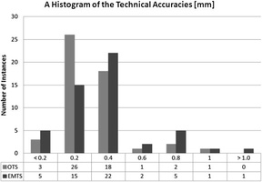 EM versus optical tracking in neuronavigation